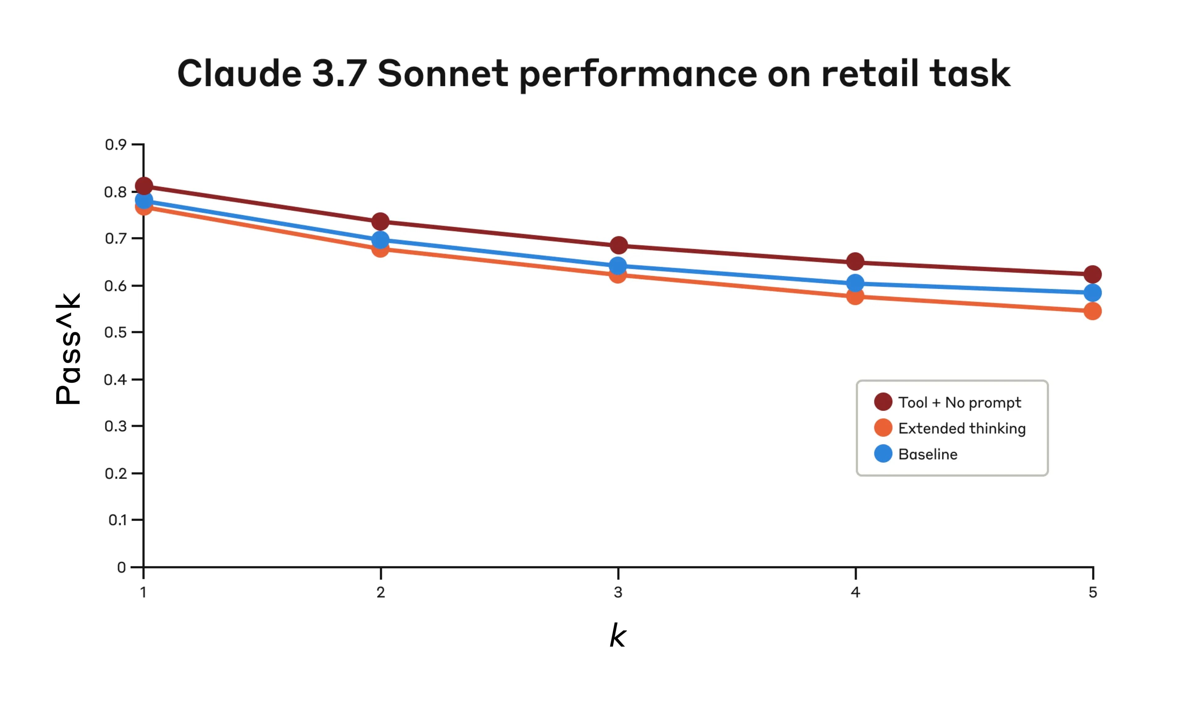 claude-37-sonnet-performance-on-retail-task